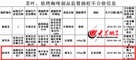 省食藥監局通報4-6月通報不合格産品 濱州3單位上黑榜
