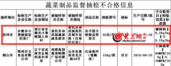 省食藥監局通報4-6月通報不合格産品 濱州3單位上黑榜