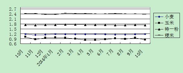 臨沂：10月份糧食市場總體穩定 小麥價格上漲