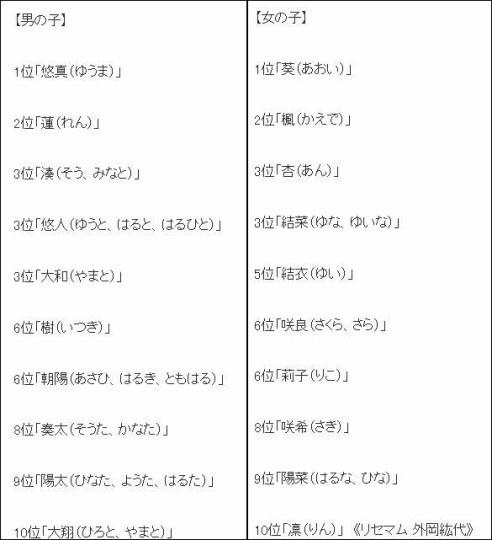 2016日本新生兒大熱名字 悠真與葵再次奪冠