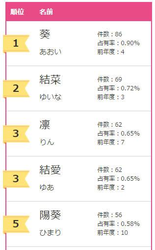 2016日本新生兒大熱名字 悠真與葵再次奪冠