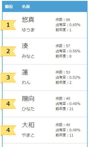 2016日本新生兒大熱名字 悠真與葵再次奪冠