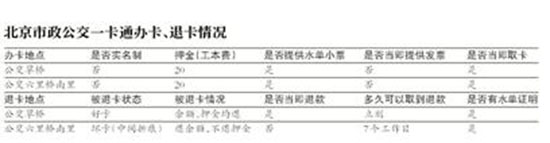 體驗36城公交卡辦退卡 部分城限制多週期長