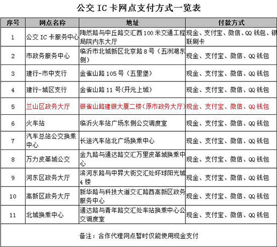 临沂公交集团新增公交卡费用支付方式