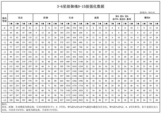 陰陽師手遊攻略：三星四星五星禦魂分析