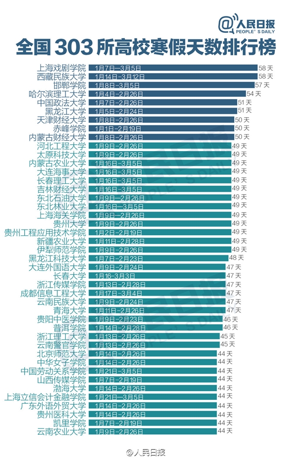 寒假天數排行榜引關注 差距之大有點讓人難以承受（組圖）