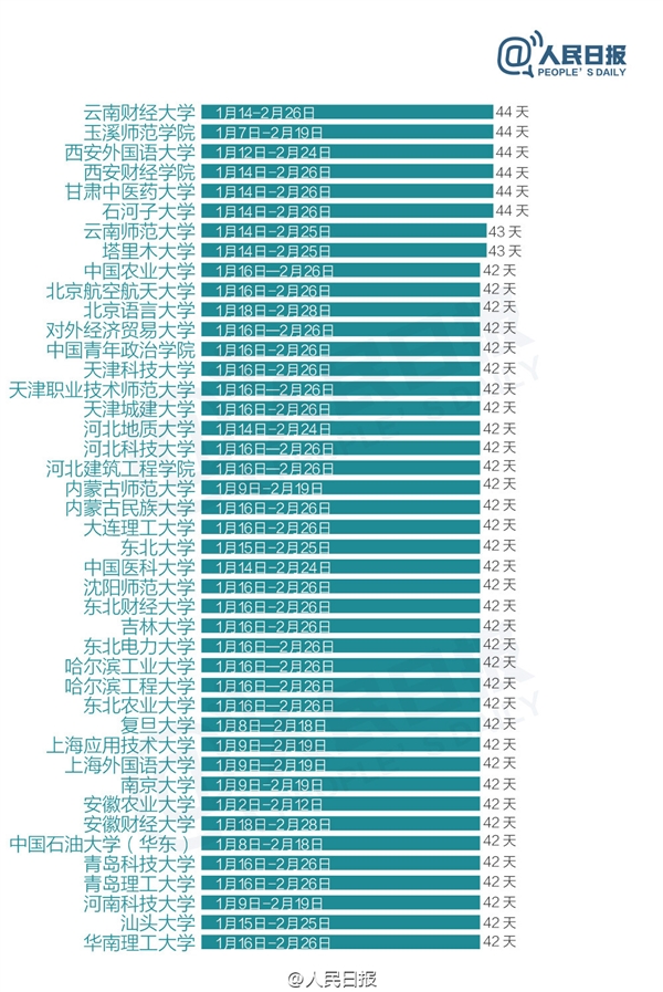 寒假天數排行榜引關注 差距之大有點讓人難以承受（組圖）