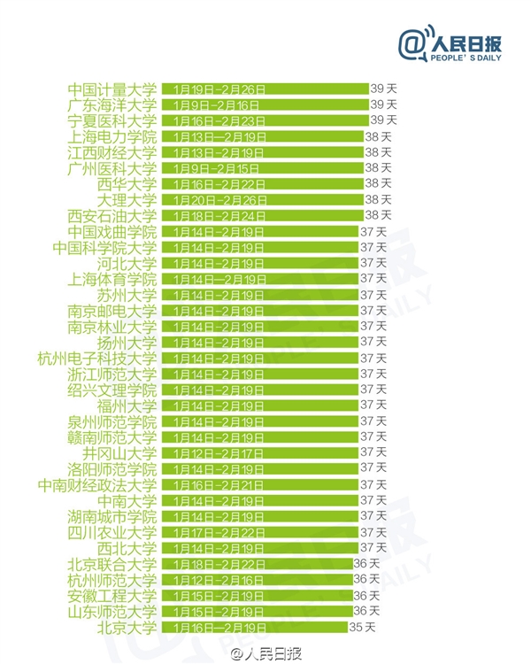寒假天数排行榜引关注 差距之大有点让人难以承受（组图）