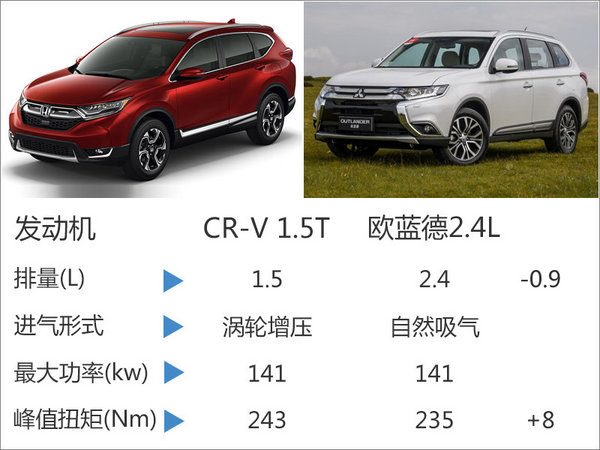 东风本田全新CRV搭1.5T 动力超三菱2.4L-图3
