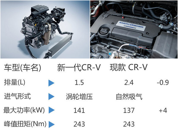 东风本田全新CRV搭1.5T 动力超三菱2.4L-图2