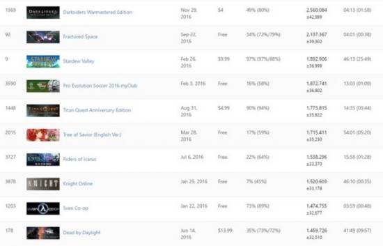 A summary of new games that sold millions on Steam in 2016