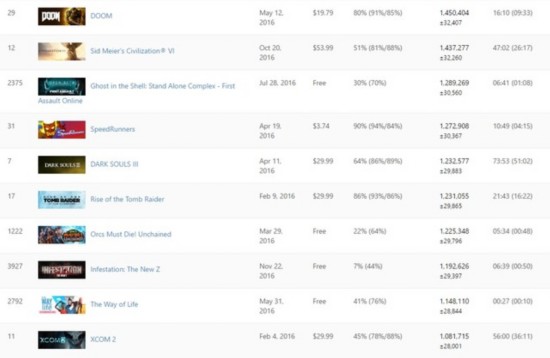 A summary of new games that sold millions on Steam in 2016