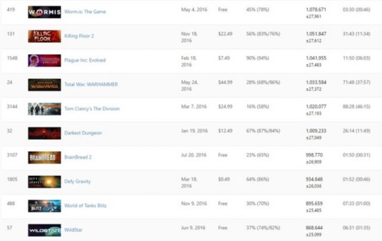2016年Steam銷量破百萬的新作遊戲匯總 