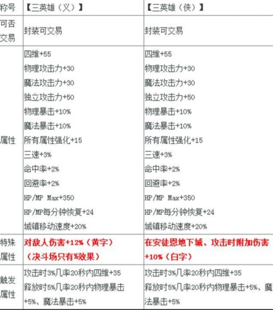 DNF春節禮包強勢爆料：或將取消技能等級寶珠