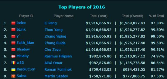 CSGO全年總獎金首次超LOL 電競總獎金激增