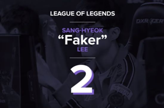 10大電競選手：Faker、Smeb居前三