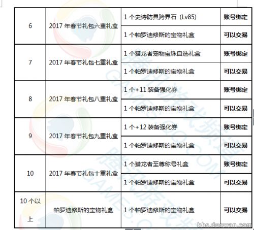 2017年春節禮包內容曝光 多買多送85跨界