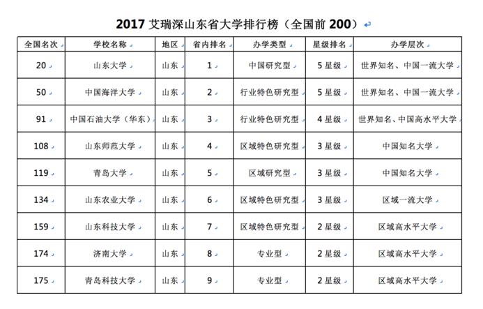 2017山東省大學排行榜發佈 綜合排名全國第9