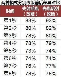 《守望先鋒》安娜 治療量一梭子削弱20%