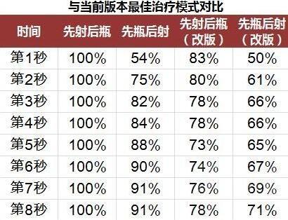 《守望先鋒》安娜 治療量一梭子削弱20%