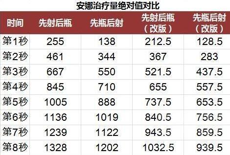 《守望先鋒》安娜 治療量一梭子削弱20%