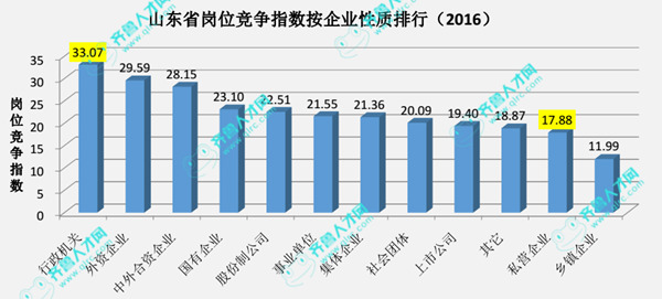 2016年山东省岗位竞争指数排行榜：服务业吸引力最低