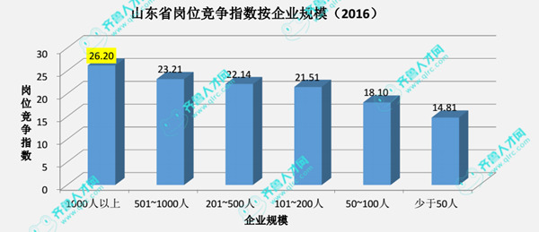2016年山東省崗位競爭指數排行榜：服務業吸引力最低