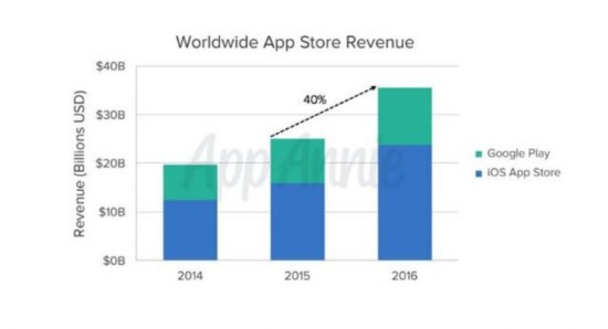 去年手機應用創收8715億 中國成AppStore最大收入源