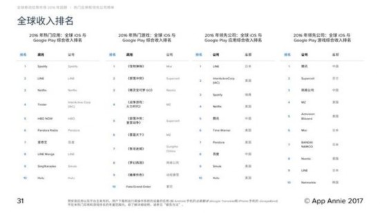 2016成MMORPG手遊大年 夢幻西遊累計收入超55億