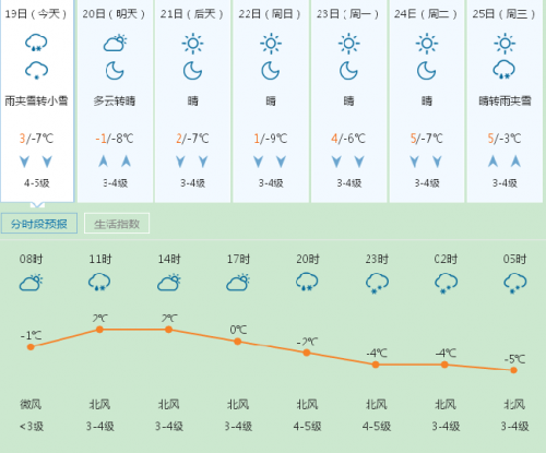 潍坊市今明两天将出现雨雪大风降温天气（图）