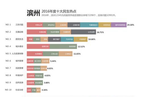 濱州12345熱線大數據公佈：三農問題佔比24.10% 排名第一