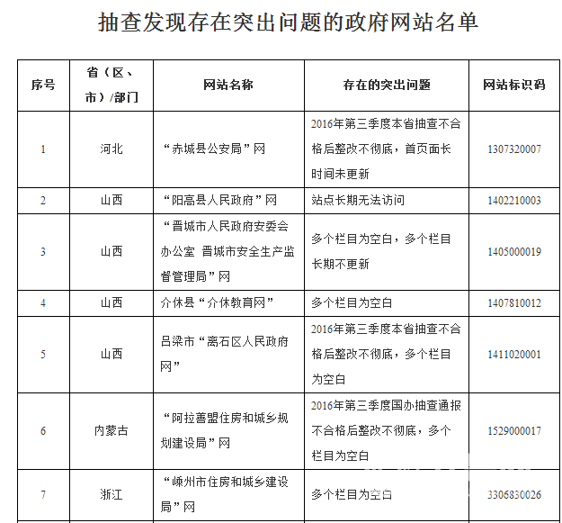 潍坊市坊子区人社局网站首页长期未更新被国务院通报（图）