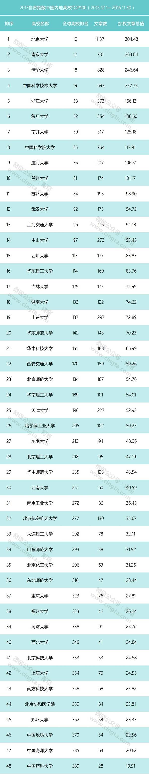 2017年自然指數發佈 山東5所高校入圍中國內地高校TOP100