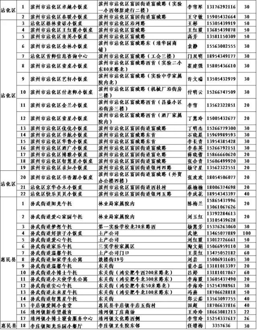 濱州市食藥監督公佈274家已登記小飯桌名單