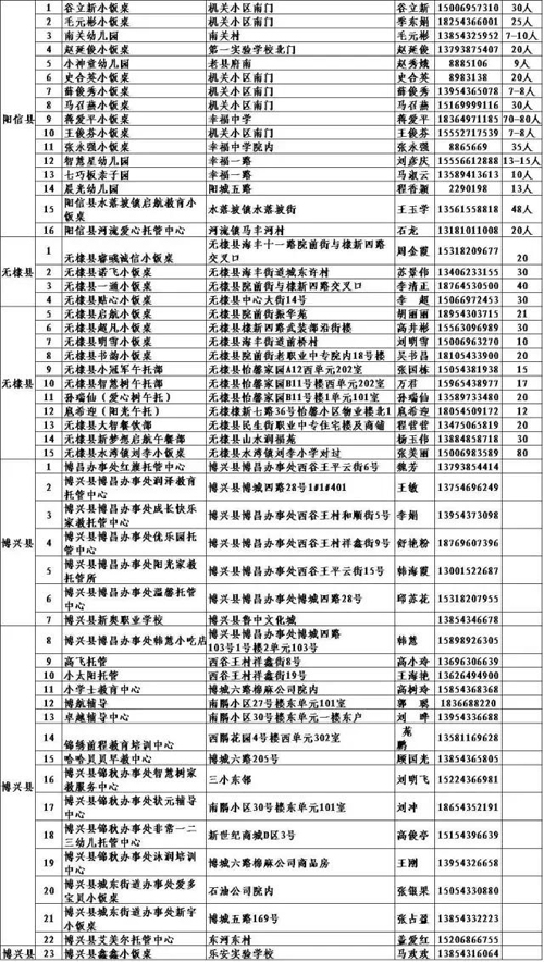 滨州市食药监督公布274家已登记小饭桌名单