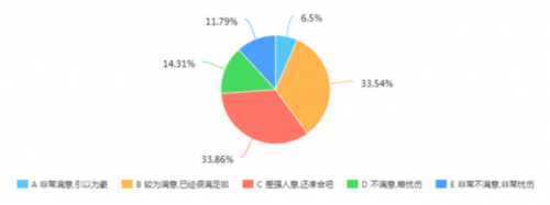 研究生對宿舍條件滿意度