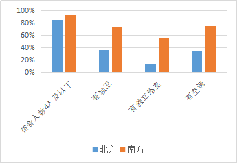 南北高校研究生宿舍條件對比圖