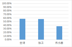 寢室“三大件”覆蓋率