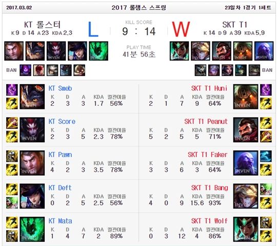 LCK春季賽：劇情跌宕起伏 SKT 2：1戰勝KT