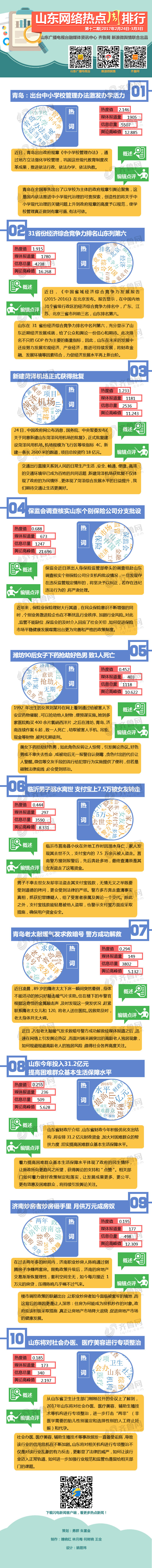 热点排行榜第12期-齐鲁网