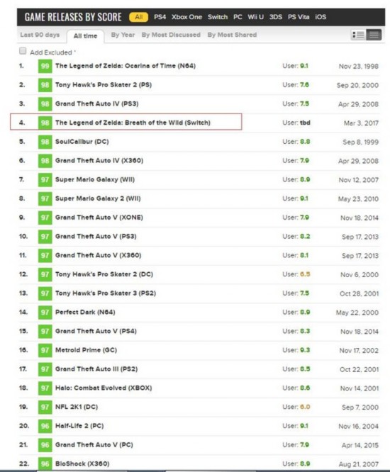 《塞爾達傳説》成本世代評分最高遊戲 