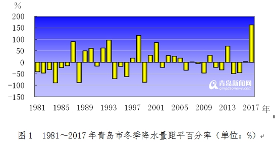 青島公佈上個冬季氣象大數據：降水多 氣溫高