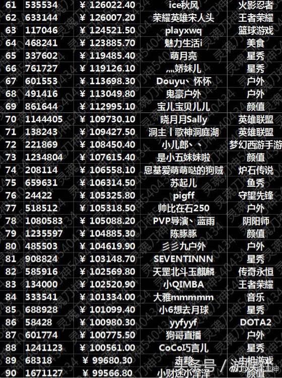 主播500強排行榜出爐 馮提莫禮物收入達816411元