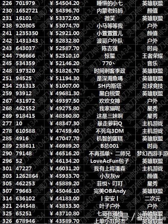 主播500強排行榜出爐 馮提莫禮物收入達816411元