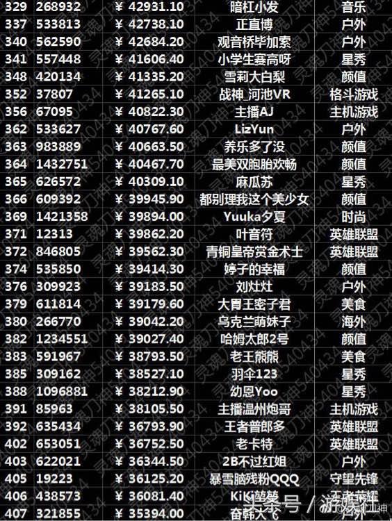 主播500強排行榜出爐 馮提莫禮物收入達816411元