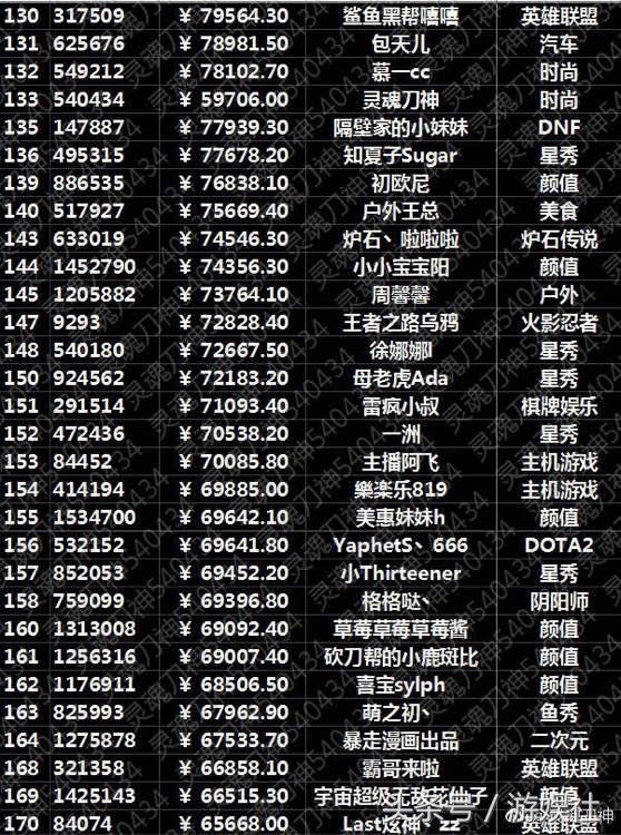 主播500強排行榜出爐 馮提莫禮物收入達816411元