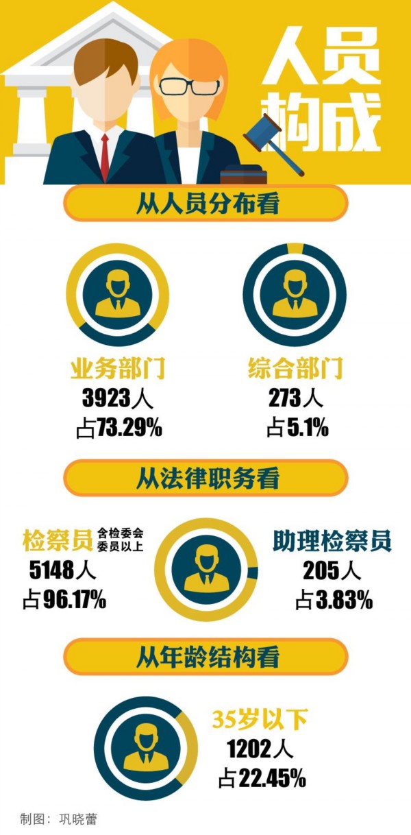 解放司法生产力,全省员额检察官统计数据出炉