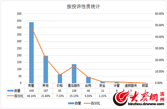 濱州：2016年消費者投訴熱點出爐 品質問題連年居首