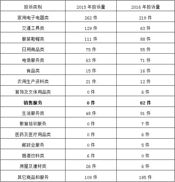 濱州：2016年消費者投訴熱點出爐 品質問題連年居首