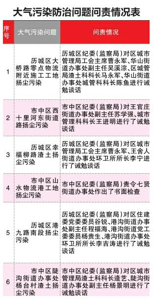 大氣污染防治不力 濟南歷城市中多名責任人被誡勉談話